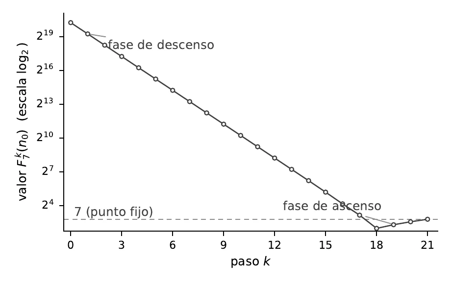 Biphasic dynamics of the orbit of n₀ = 1 234 567