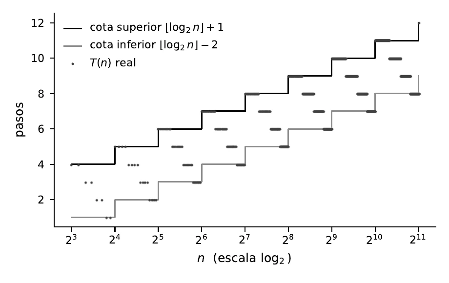 Band bounds and actual value of T(n)