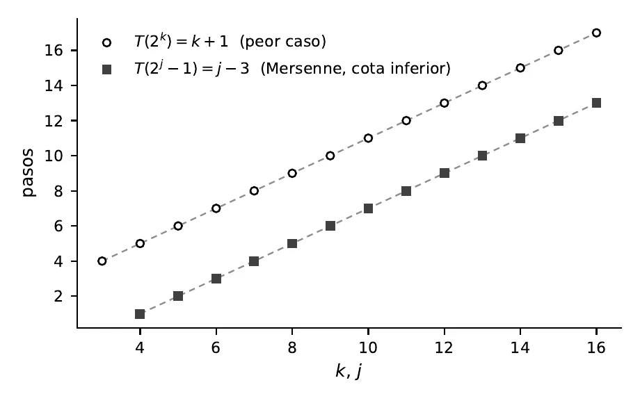 The two extremal families: powers of two and Mersenne numbers