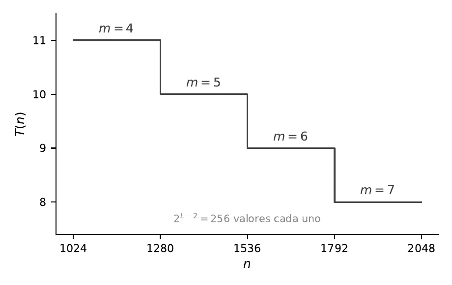 The time T in the octave Ω₁₀: four consecutive blocks