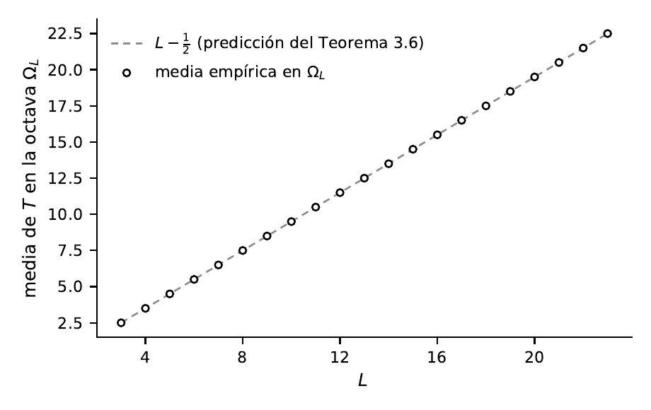 Empirical mean of T in each octave versus the exact prediction