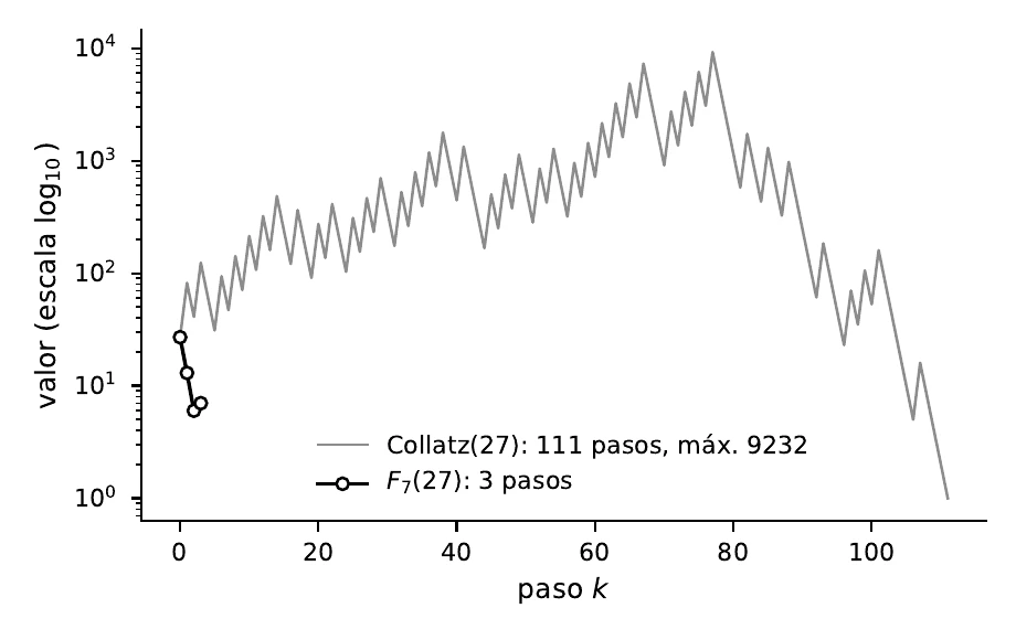 Contrast for n₀ = 27: Collatz orbit versus F₇ orbit
