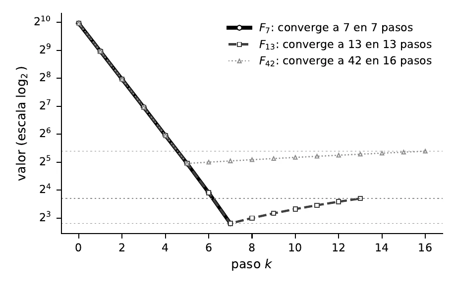 Orbits of n₀ = 1000 under F₇, F₁₃ and F₄₂