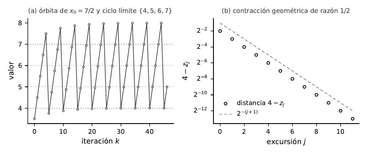 Extension to ℝ⁺: orbit of x₀ = 7/2 and geometric contraction